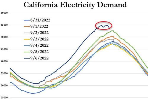 “Blackouts Imminent” – 75,000 Powerless As Record California Power Usage Sparks ‘Demand Response Event’ | ZeroHedge