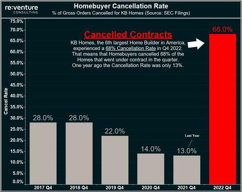 Buyer Cancellation Rate At Top US Homebuilder Surpasses 2008 Levels  | ZeroHedge
