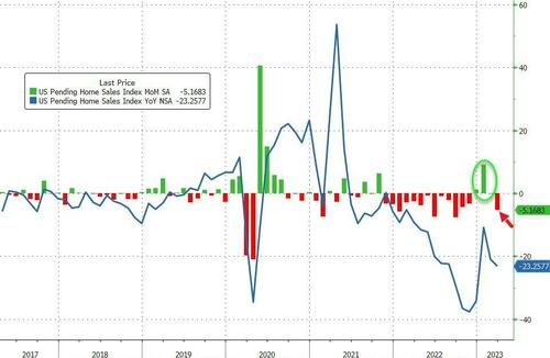 US Pending Home Sales Plunged In March As Rates Rebounded | ZeroHedge