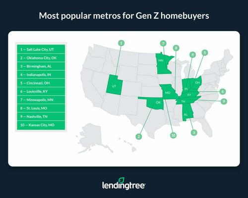 Here’s Where Penny-Pinching Gen Zers Are Buying Homes | ZeroHedge