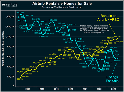 Why AirBnB Owners Are About To Be Forced Property Sellers | ZeroHedge
