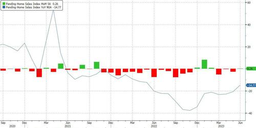 “The Housing Recession Is Over”: Pending Home Sales Post First Increase Since February | ZeroHedge
