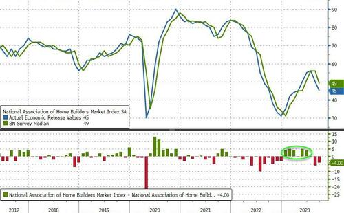 Homebuilders Finally Face Reality, Confidence Plunges In September | ZeroHedge