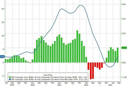 US Home Prices Rose For 5th Straight Month In August, But… | ZeroHedge