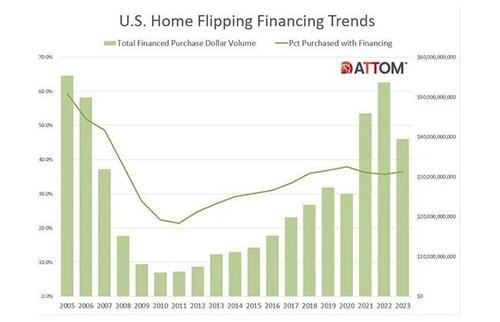 Home-Flipping Plummets As Profits Slump | ZeroHedge