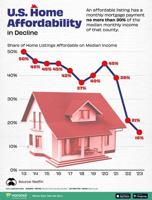 Visualizing America’s Shortage Of Affordable Homes | ZeroHedge