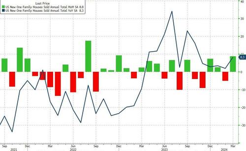 After Big Downward Revision, New Home Sales Jumped In March Along With Prices | ZeroHedge