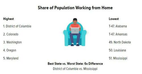 Working From Home “Here To Stay”: Here’s The Best States To Live When You Can Avoid The Office | ZeroHedge