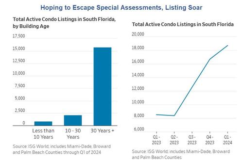 Florida Condo Owners Dump Units Over Six-Figure Special Assessments | ZeroHedge