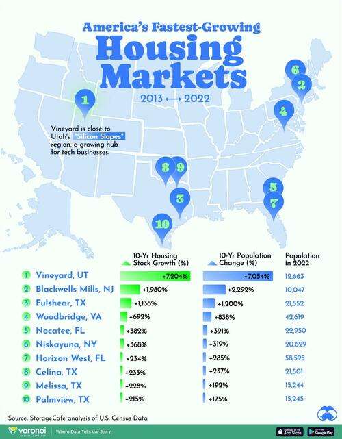 These Are The Fastest Growing Housing Markets In The US | ZeroHedge