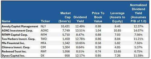 Analyzing Agency REITs | ZeroHedge